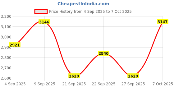 myntra.com Woodland Mesh Walking Non-Marking Shoes woodland Price History Graph from 4 Sep 2025 to 7 Oct 2025