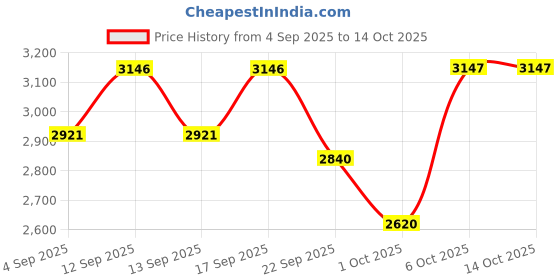 myntra.com Woodland Mesh Walking Non-Marking Shoes woodland Price History Graph from 4 Sep 2025 to 13 Oct 2025