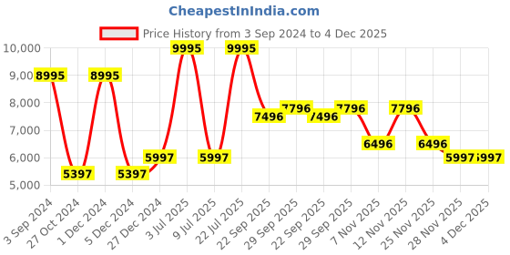 myntra.com Woodland Mock Collar Parka Jacket woodland Price History Graph from 3 Sep 2024 to 4 Dec 2025