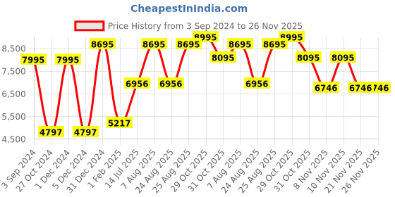 myntra.com Woodland Mock Collar Puffer Jacket woodland Price History Graph from 3 Sep 2024 to 26 Nov 2025