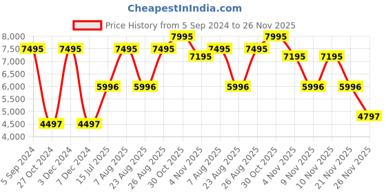 myntra.com Woodland Mock Collar Puffer Jacket woodland Price History Graph from 5 Sep 2024 to 26 Nov 2025