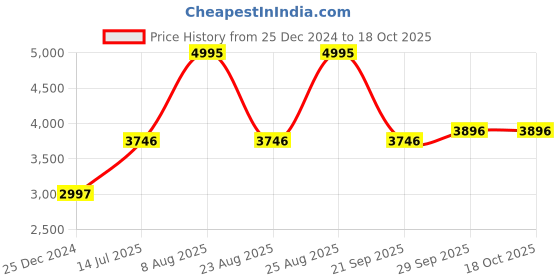 myntra.com Woodland Mock Collar Pullover Sweater woodland Price History Graph from 25 Dec 2024 to 17 Oct 2025