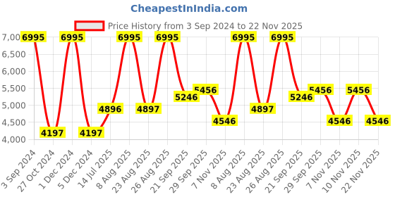 myntra.com Woodland Mock Collar Sweatshirt woodland Price History Graph from 3 Sep 2024 to 22 Nov 2025