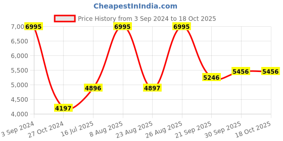 myntra.com Woodland Mock Collar Sweatshirt woodland Price History Graph from 3 Sep 2024 to 18 Oct 2025