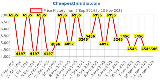myntra.com Woodland Mock Collar Sweatshirt woodland Price History Graph from 3 Sep 2024 to 23 Nov 2025