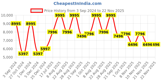 myntra.com Woodland Mock Collar Tailored Jacket woodland Price History Graph from 3 Sep 2024 to 22 Nov 2025