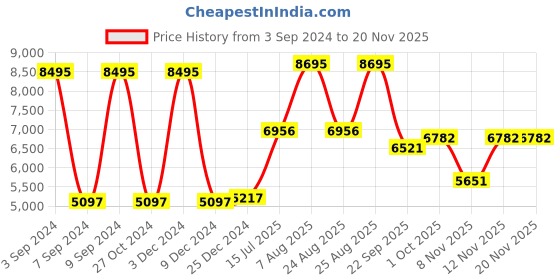 myntra.com Woodland Mock Collar Tailored Jacket woodland Price History Graph from 3 Sep 2024 to 19 Nov 2025