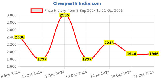 myntra.com Woodland Oxford Weave Pure Cotton Casual Shirt woodland Price History Graph from 8 Sep 2024 to 21 Oct 2025