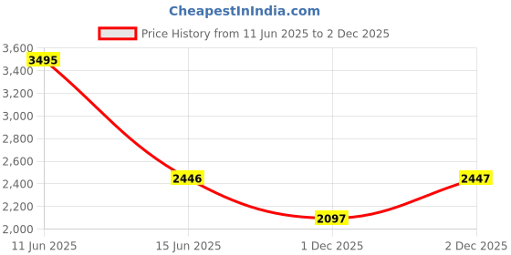 myntra.com Woodland ProPlanet Men Khaki Leather Casual Shoes woodland Price History Graph from 11 Jun 2025 to 2 Dec 2025