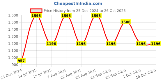 myntra.com Woodland Round Neck Organic Cotton T-shirt woodland Price History Graph from 25 Dec 2024 to 26 Oct 2025