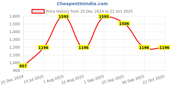 myntra.com Woodland Round Neck Organic Cotton T-shirt woodland Price History Graph from 25 Dec 2024 to 22 Oct 2025