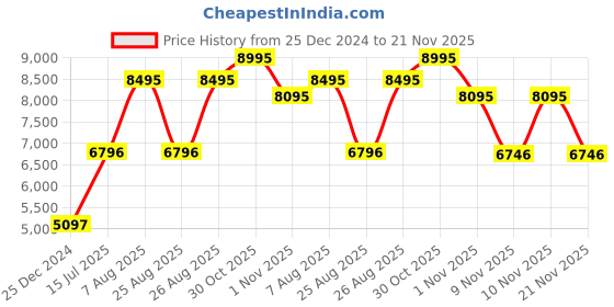 myntra.com Woodland Stand Collar Puffer Jacket woodland Price History Graph from 25 Dec 2024 to 21 Nov 2025
