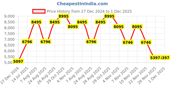myntra.com Woodland Stand Collar Puffer Jacket woodland Price History Graph from 27 Dec 2024 to 1 Dec 2025