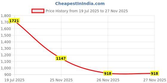 myntra.com Woodland Tartan Checked Button-Down Collar Pure Cotton Casual Shirt woodland Price History Graph from 19 Jul 2025 to 26 Nov 2025