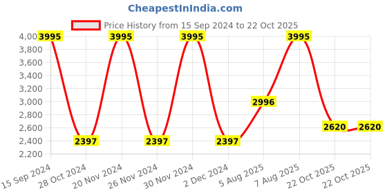 myntra.com Woodland Tartan Checks Checked Pure Cotton Casual Shirt woodland Price History Graph from 15 Sep 2024 to 22 Oct 2025