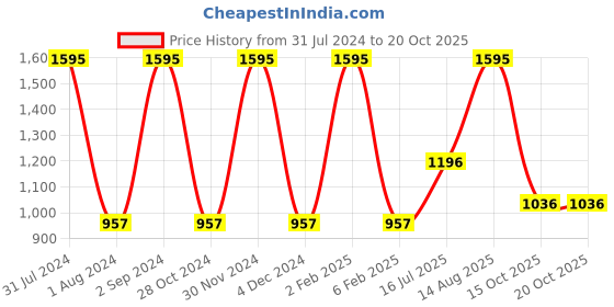 myntra.com Woodland Typography Printed Round Neck T-shirt woodland Price History Graph from 31 Jul 2024 to 20 Oct 2025