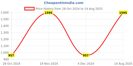 myntra.com Woodland V-Neck Short Sleeves Cotton Casual T-shirt woodland Price History Graph from 28 Oct 2024 to 14 Aug 2025