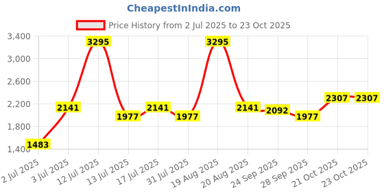 myntra.com Woodland Walking Non-Marking Shoes woodland Price History Graph from 2 Jul 2025 to 23 Oct 2025