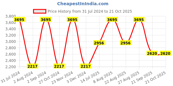 myntra.com Woodland Women Black Stretchable Jeans woodland Price History Graph from 31 Jul 2024 to 21 Oct 2025