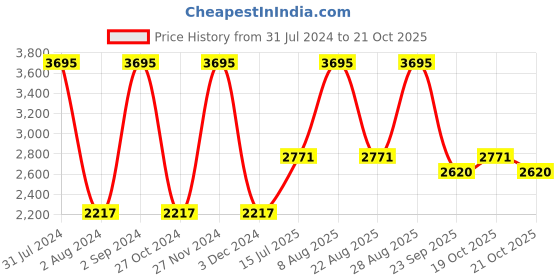 myntra.com Woodland Women Blue Mildly Distressed Light Fade Stretchable Jeans woodland Price History Graph from 31 Jul 2024 to 21 Oct 2025