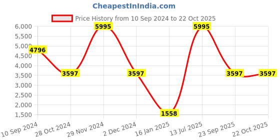 myntra.com Woodland Women Blue Printed Sweatshirt woodland Price History Graph from 10 Sep 2024 to 21 Oct 2025