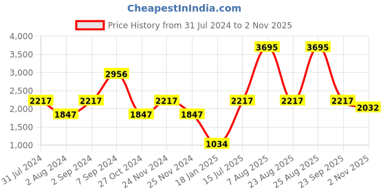 myntra.com Woodland Women Blue Slim Fit Ripped Heavy Fade Stretchable Jeans woodland Price History Graph from 31 Jul 2024 to 2 Nov 2025
