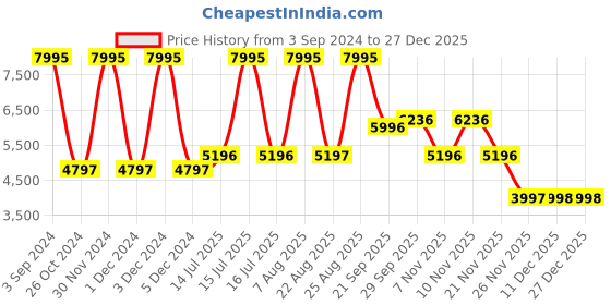 myntra.com Woodland Women Blue Solid Water Resistant Puffer Jacket woodland Price History Graph from 3 Sep 2024 to 27 Dec 2025