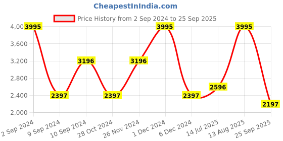 myntra.com Woodland Women Burgundy Sweatshirt woodland Price History Graph from 2 Sep 2024 to 25 Sep 2025