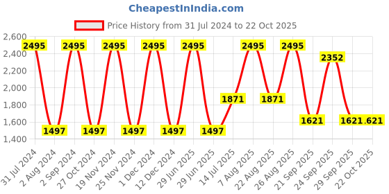 myntra.com Woodland Women Low-Rise Culottes Trousers woodland Price History Graph from 31 Jul 2024 to 22 Oct 2025