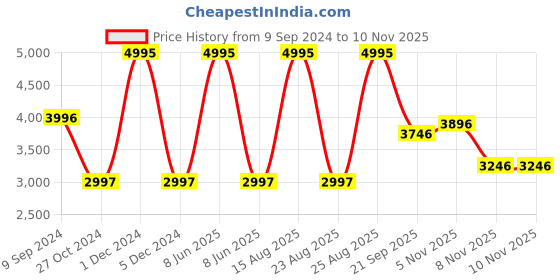 myntra.com Woodland Women Mustard & White Pack of 2 Puffer Jacket woodland Price History Graph from 9 Sep 2024 to 8 Nov 2025