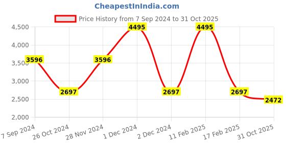 myntra.com Woodland Women Navy Blue Hooded Sweatshirt woodland Price History Graph from 7 Sep 2024 to 31 Oct 2025