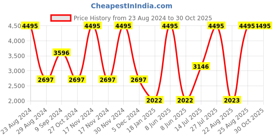 myntra.com Woodland Women Off White Striped  Quilted Jacket woodland Price History Graph from 23 Aug 2024 to 30 Oct 2025