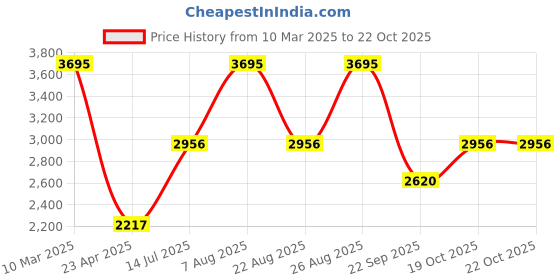 myntra.com Woodland Women Slim Fit Mid-Rise Clean Look Stretchable Jeans woodland Price History Graph from 10 Mar 2025 to 22 Oct 2025
