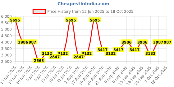 myntra.com Woodland Woodsport Men Printed Slip-On Running Shoes woodland Price History Graph from 13 Jun 2025 to 18 Oct 2025