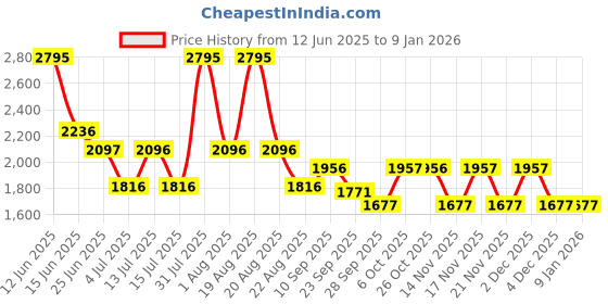 myntra.com Woodland Woodsport Men Woven Design Running Shoes woodland Price History Graph from 12 Jun 2025 to 7 Jan 2026