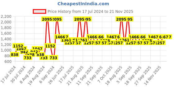 myntra.com Woodland Woodsport Men Woven Design Slip-On Running Shoes woodland Price History Graph from 17 Jul 2024 to 20 Nov 2025