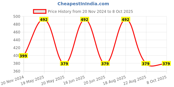 myntra.com Woodoo Acne Eraser Facewash With Niacinamide-100ml woodoo Price History Graph from 20 Nov 2024 to 8 Oct 2025