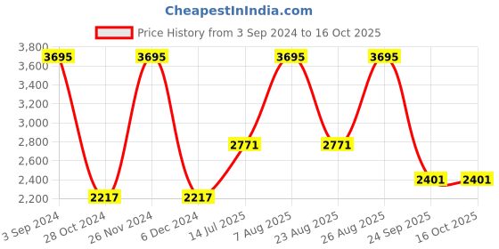 myntra.com Woods Geometric Self Design Pullover Sweatshirt woods Price History Graph from 3 Sep 2024 to 16 Oct 2025
