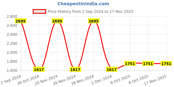 myntra.com Woods Gingham Checks Oxford Weave Pure Cotton Shirt woods Price History Graph from 2 Sep 2024 to 16 Nov 2025
