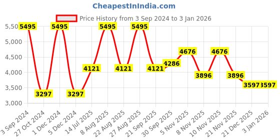 myntra.com Woods Hooded Padded Jacket woods Price History Graph from 3 Sep 2024 to 2 Jan 2026