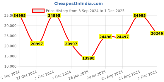 myntra.com Woods Men Black Geometric Leather Water Resistant Bomber Jacket woods Price History Graph from 3 Sep 2024 to 1 Dec 2025