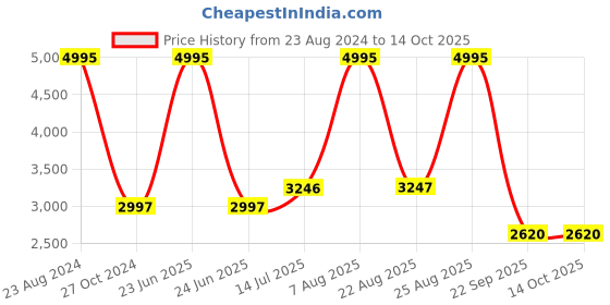 myntra.com Woods Men Black Pullover woods Price History Graph from 23 Aug 2024 to 13 Oct 2025
