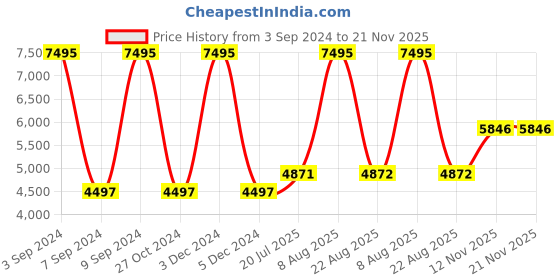 myntra.com Woods Men Black Water Resistant Quilted Jacket woods Price History Graph from 3 Sep 2024 to 21 Nov 2025
