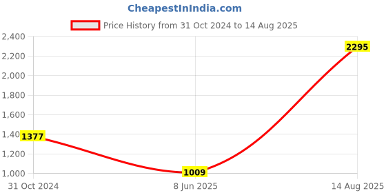 myntra.com Woods Men Blue Pure Pima Cotton Polo Collar T-shirt woods Price History Graph from 31 Oct 2024 to 14 Aug 2025