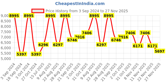 myntra.com Woods Men Colourblocked Polyester Longline Puffer Jacket woods Price History Graph from 3 Sep 2024 to 27 Nov 2025