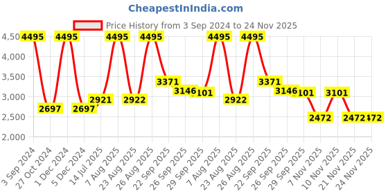 myntra.com Woods Men Cream-Coloured Printed Sweatshirt woods Price History Graph from 3 Sep 2024 to 23 Nov 2025