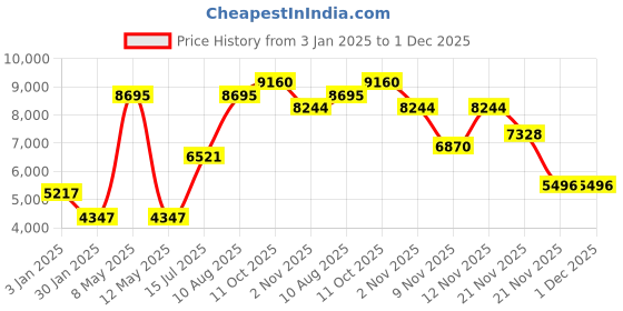 myntra.com Woods Men Denim Jacket woods Price History Graph from 3 Jan 2025 to 1 Dec 2025