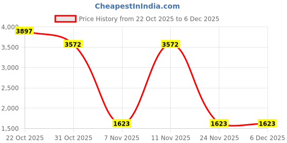 myntra.com Woods Men Formal Loafers Shoes woods Price History Graph from 22 Oct 2025 to 5 Dec 2025