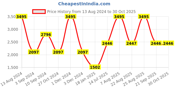myntra.com Woods Men Green Solid Sweatshirt woods Price History Graph from 13 Aug 2024 to 30 Oct 2025