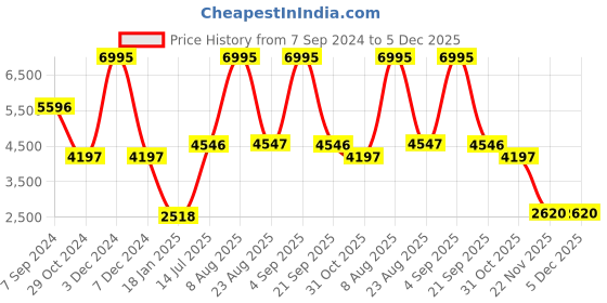 myntra.com Woods Men Grey Striped Water Resistant Quilted Jacket woods Price History Graph from 7 Sep 2024 to 5 Dec 2025